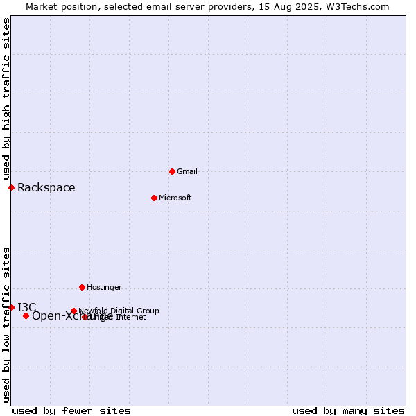 Market position of Open-Xchange vs. Rackspace vs. I3C