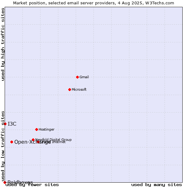Market position of Open-Xchange vs. I3C vs. Raidboxes