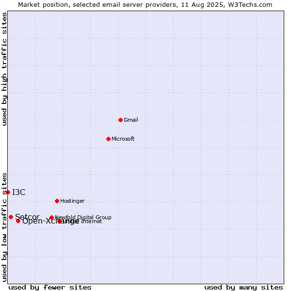 Market position of Open-Xchange vs. Setcor vs. I3C
