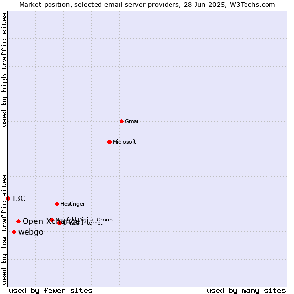Market position of Open-Xchange vs. webgo vs. I3C