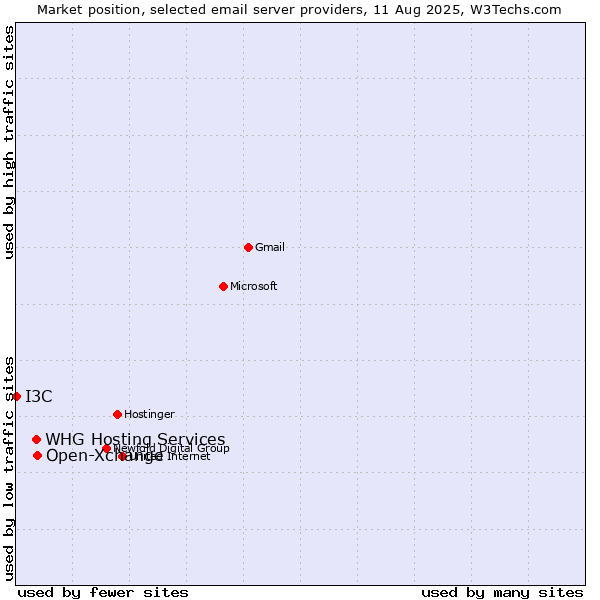 Market position of Open-Xchange vs. WHG Hosting Services vs. I3C