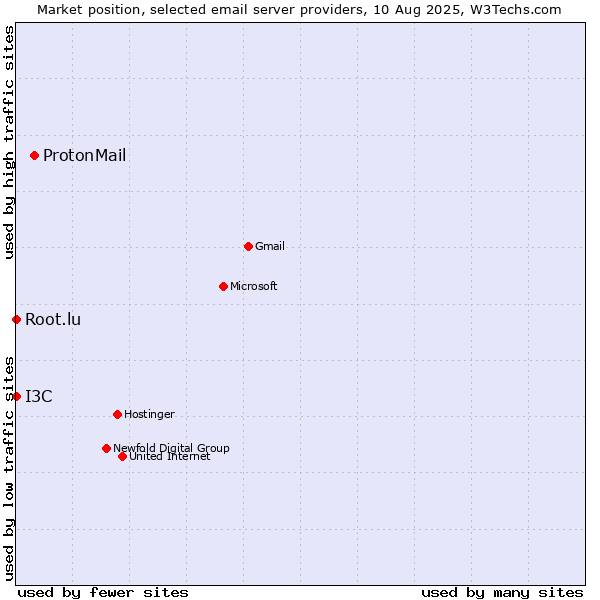 Market position of ProtonMail vs. Root.lu vs. I3C