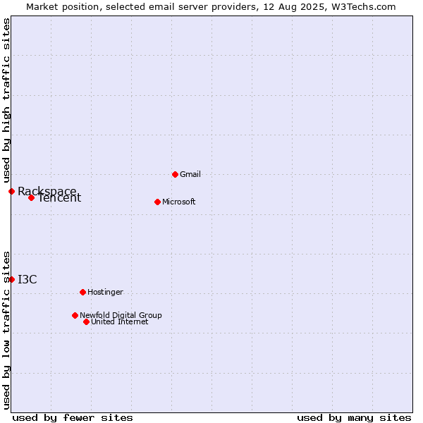 Market position of Tencent vs. Rackspace vs. I3C