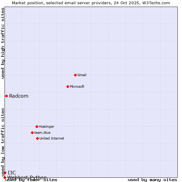 Market position of Radcom vs. I3C vs. Webhost Python