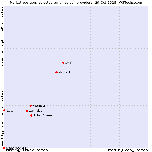 Market position of I3C vs. Raidboxes