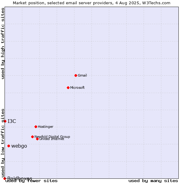 Market position of webgo vs. I3C vs. Raidboxes