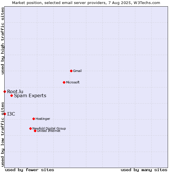 Market position of Spam Experts vs. Root.lu vs. I3C