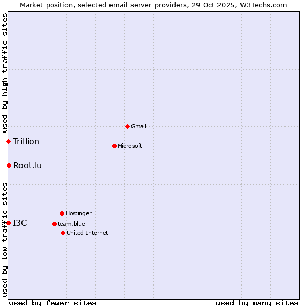 Market position of Root.lu vs. I3C vs. Trillion