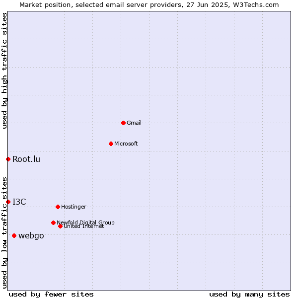 Market position of webgo vs. Root.lu vs. I3C