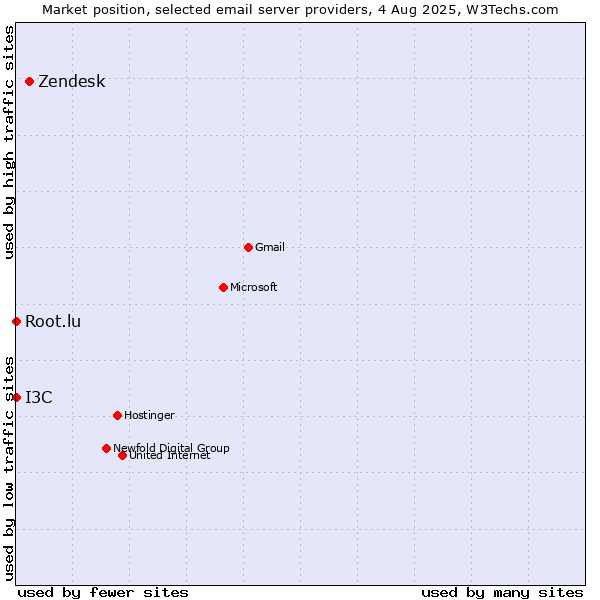 Market position of Zendesk vs. Root.lu vs. I3C