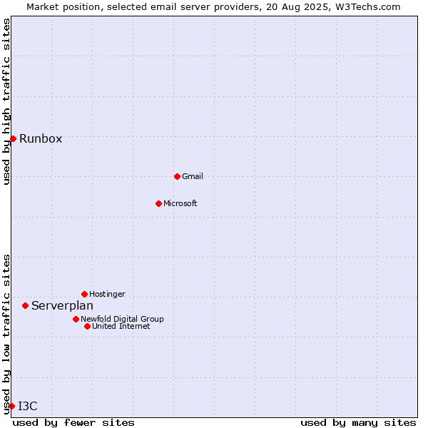 Market position of Serverplan vs. Runbox vs. I3C