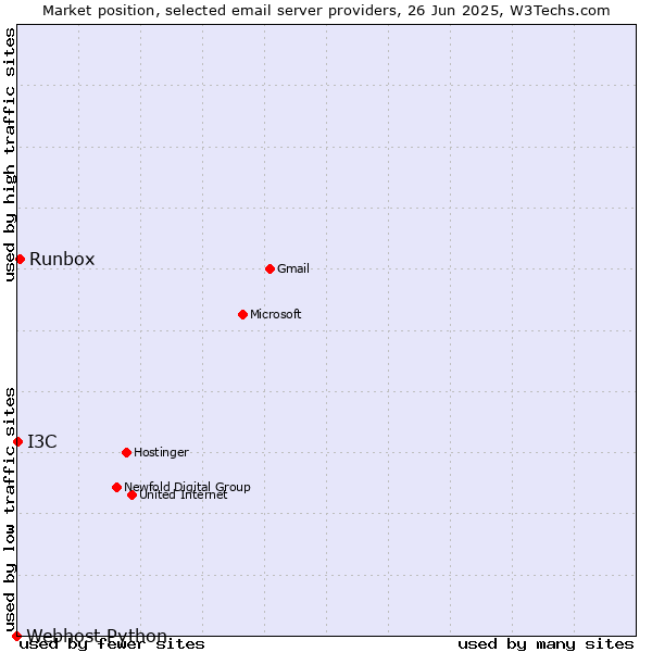 Market position of Runbox vs. I3C vs. Webhost Python