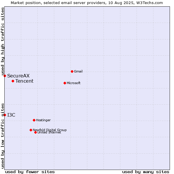 Market position of Tencent vs. SecureAX vs. I3C