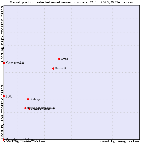 Market position of SecureAX vs. I3C vs. Webhost Python