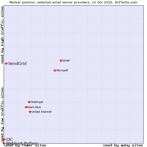 Market position of SendGrid vs. I3C vs. Webhost Python