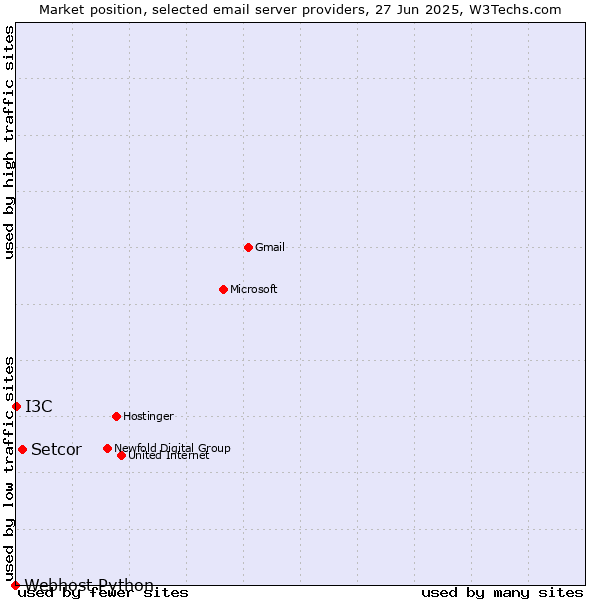 Market position of Setcor vs. I3C vs. Webhost Python