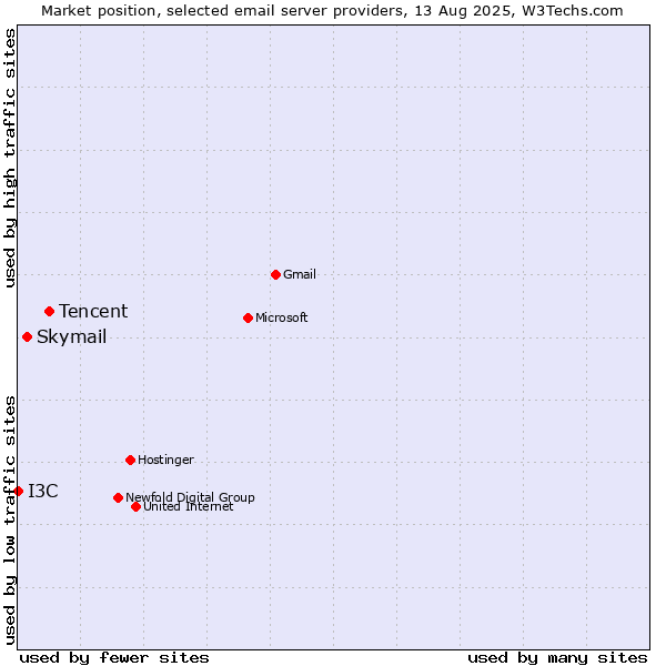 Market position of Tencent vs. Skymail vs. I3C