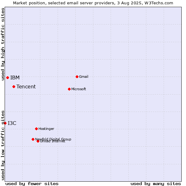 Market position of Tencent vs. IBM vs. I3C