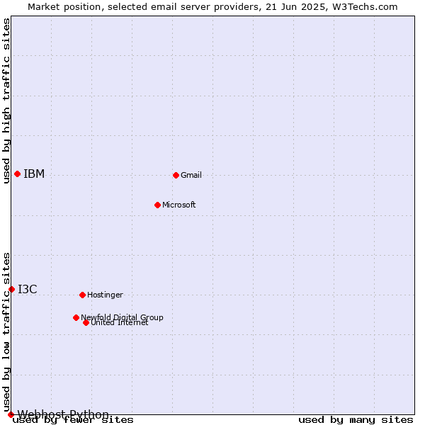 Market position of IBM vs. I3C vs. Webhost Python