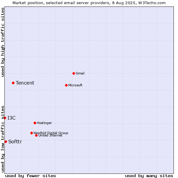Market position of Tencent vs. Softtr vs. I3C