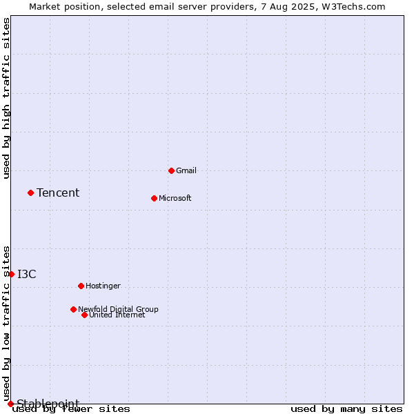 Market position of Tencent vs. I3C vs. Stablepoint