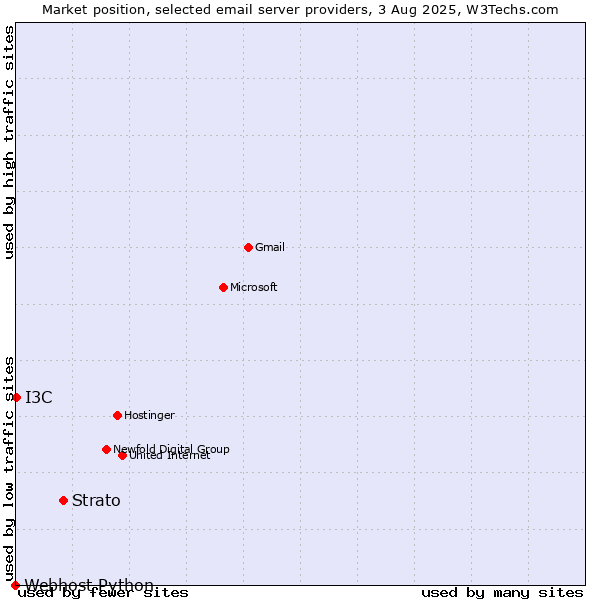 Market position of Strato vs. I3C vs. Webhost Python