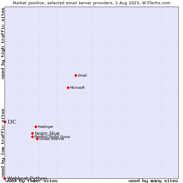 Market position of team.blue vs. I3C vs. Webhost Python