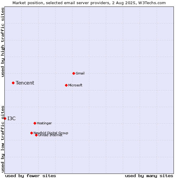 Market position of Tencent vs. I3C