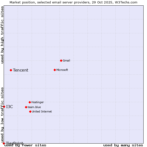 Market position of Tencent vs. I3C vs. TierPoint