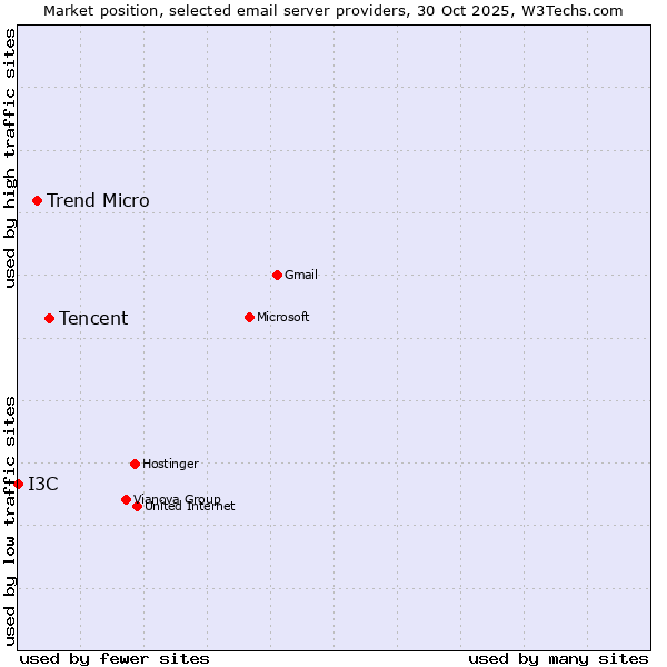 Market position of Tencent vs. Trend Micro vs. I3C