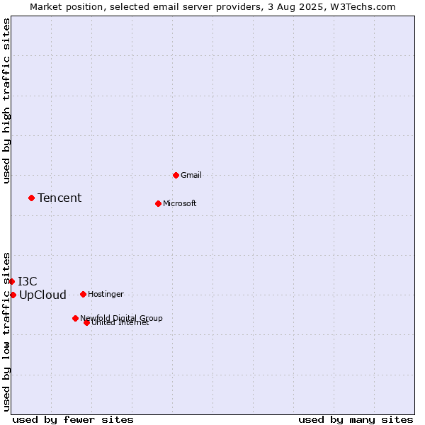 Market position of Tencent vs. UpCloud vs. I3C
