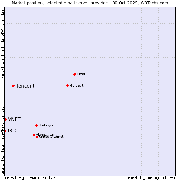 Market position of Tencent vs. VNET vs. I3C
