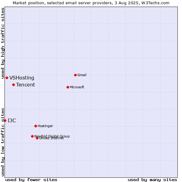 Market position of Tencent vs. VSHosting vs. I3C