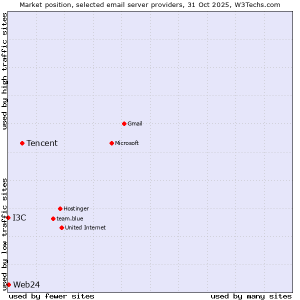 Market position of Tencent vs. Web24 vs. I3C