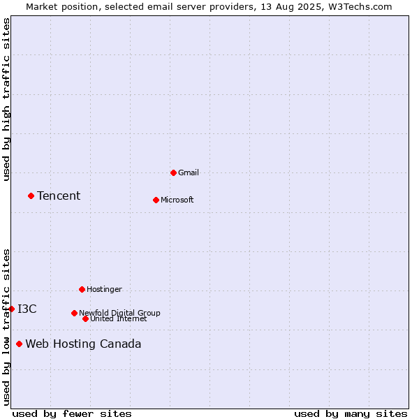 Market position of Tencent vs. Web Hosting Canada vs. I3C