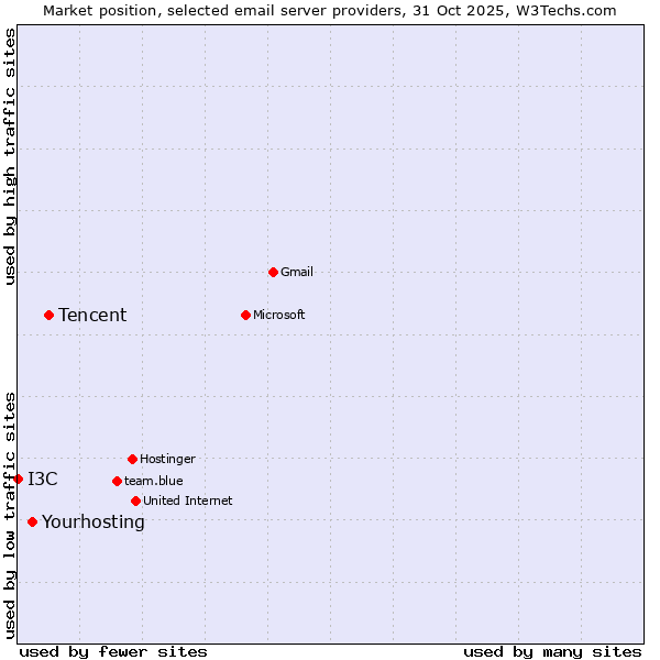 Market position of Tencent vs. Yourhosting vs. I3C