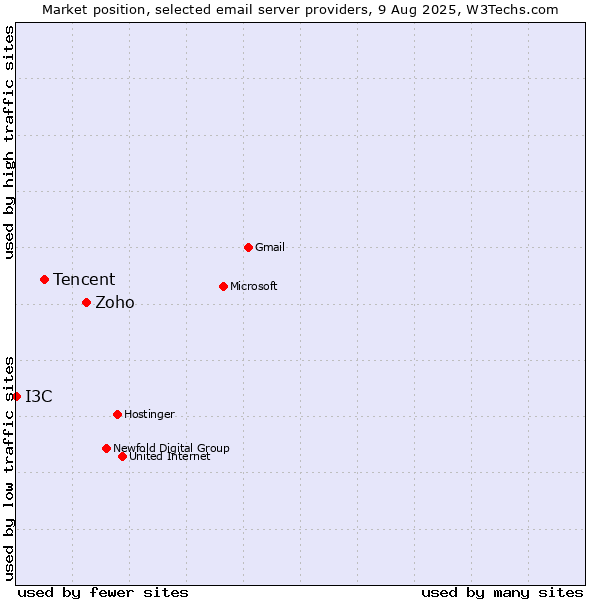 Market position of Zoho vs. Tencent vs. I3C