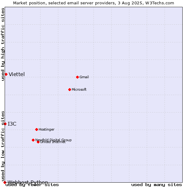 Market position of Viettel vs. I3C vs. Webhost Python