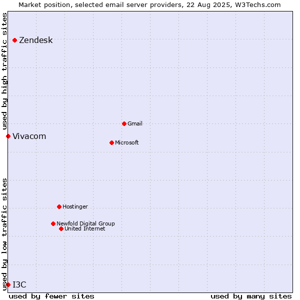 Market position of Zendesk vs. Vivacom vs. I3C