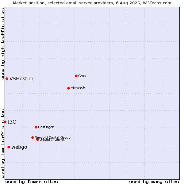 Market position of webgo vs. VSHosting vs. I3C