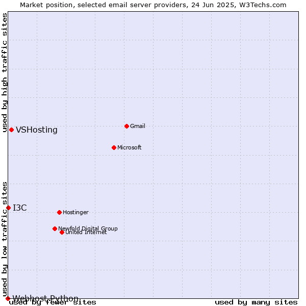 Market position of VSHosting vs. I3C vs. Webhost Python