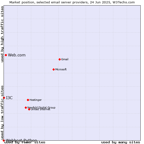 Market position of Web.com vs. I3C vs. Webhost Python