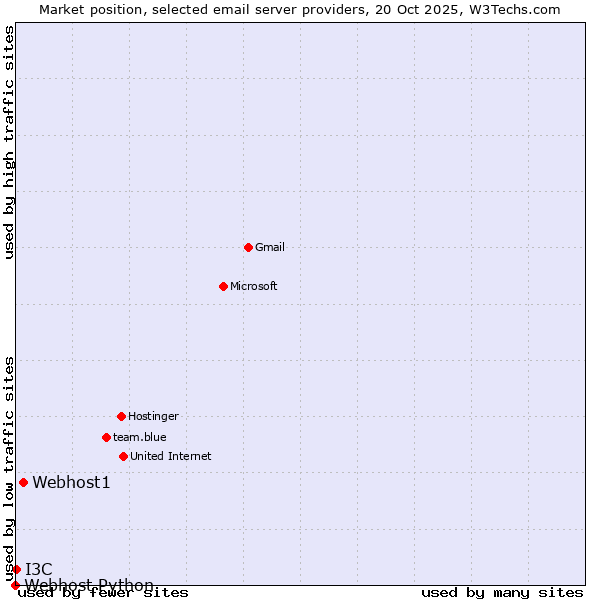 Market position of Webhost1 vs. I3C vs. Webhost Python