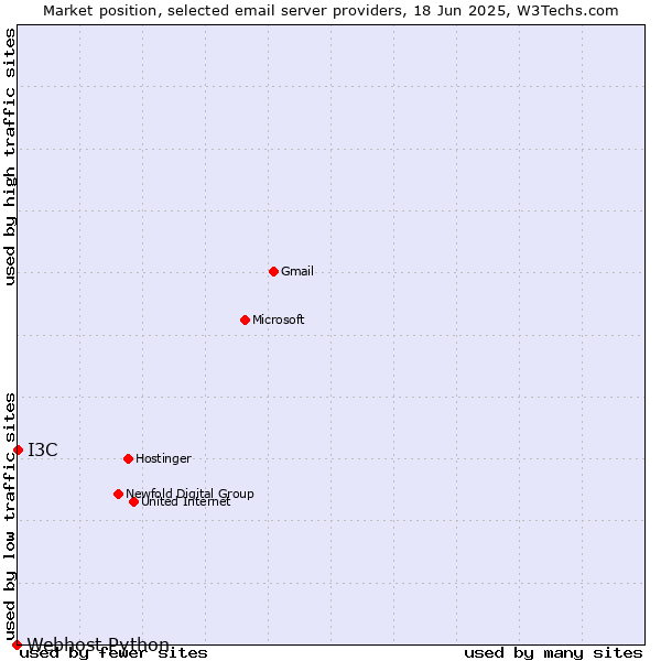 Market position of I3C vs. Webhost Python