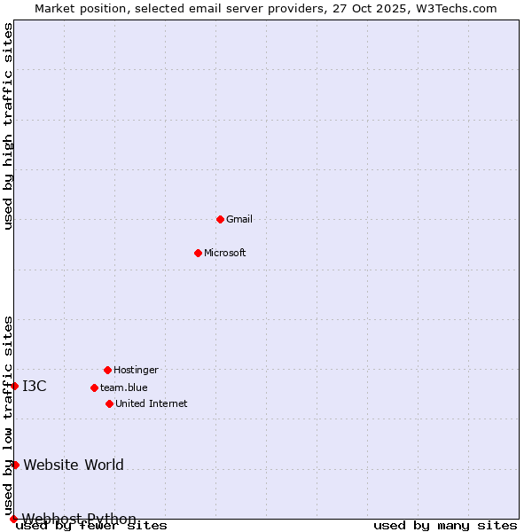 Market position of Website World vs. I3C vs. Webhost Python