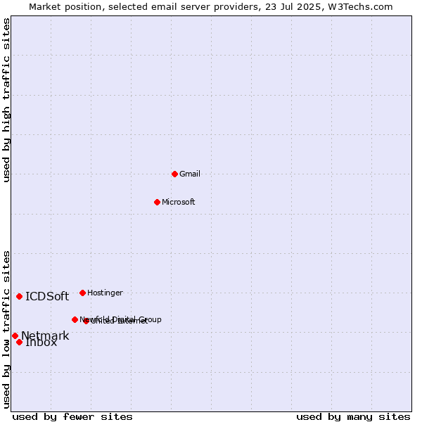Market position of Inbox vs. ICDSoft vs. Netmark
