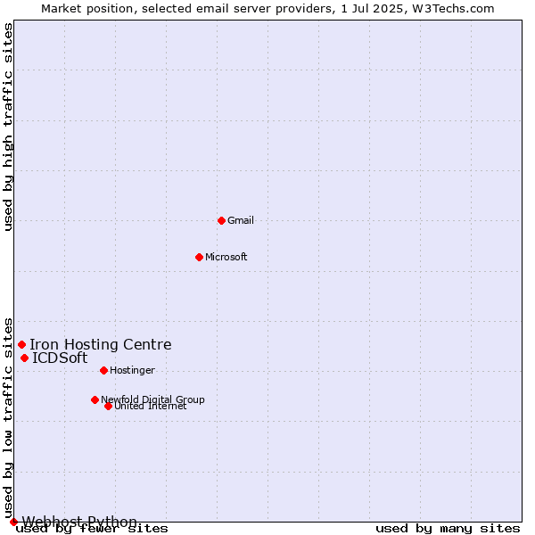 Market position of ICDSoft vs. Iron Hosting Centre vs. Webhost Python