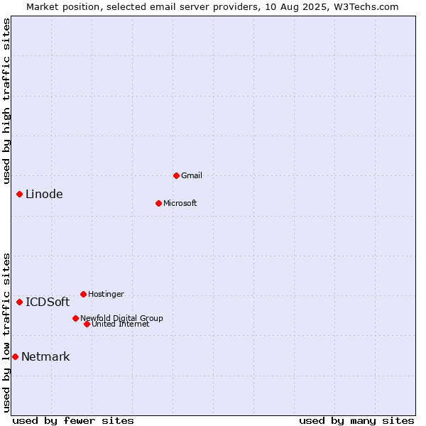 Market position of Linode vs. ICDSoft vs. Netmark