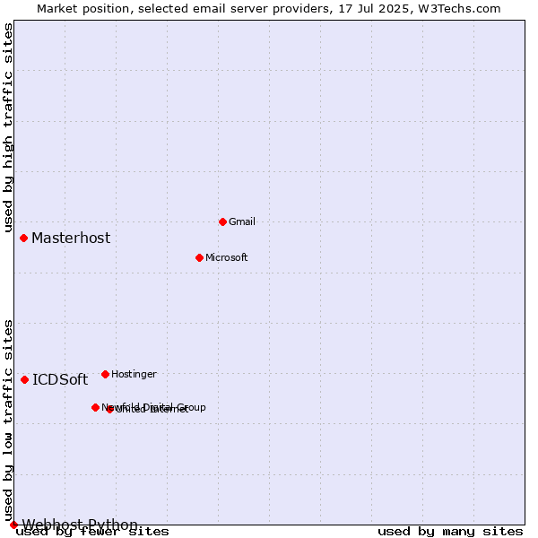 Market position of ICDSoft vs. Masterhost vs. Webhost Python