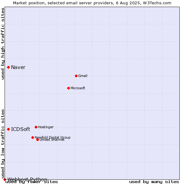 Market position of Naver vs. ICDSoft vs. Webhost Python